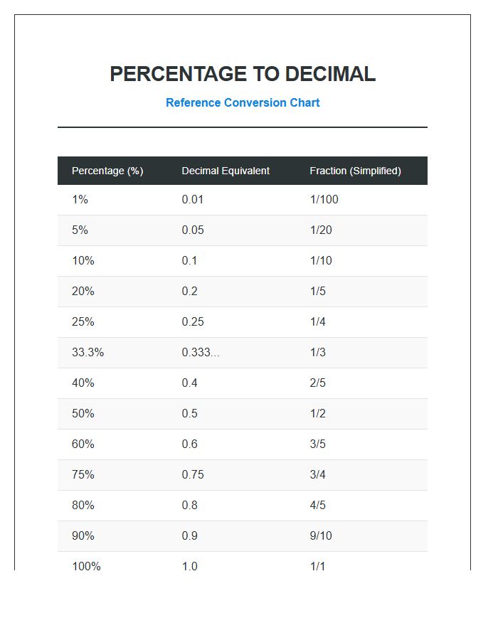 Teacher Resource Percent To Decimal Numbers Printable Chart