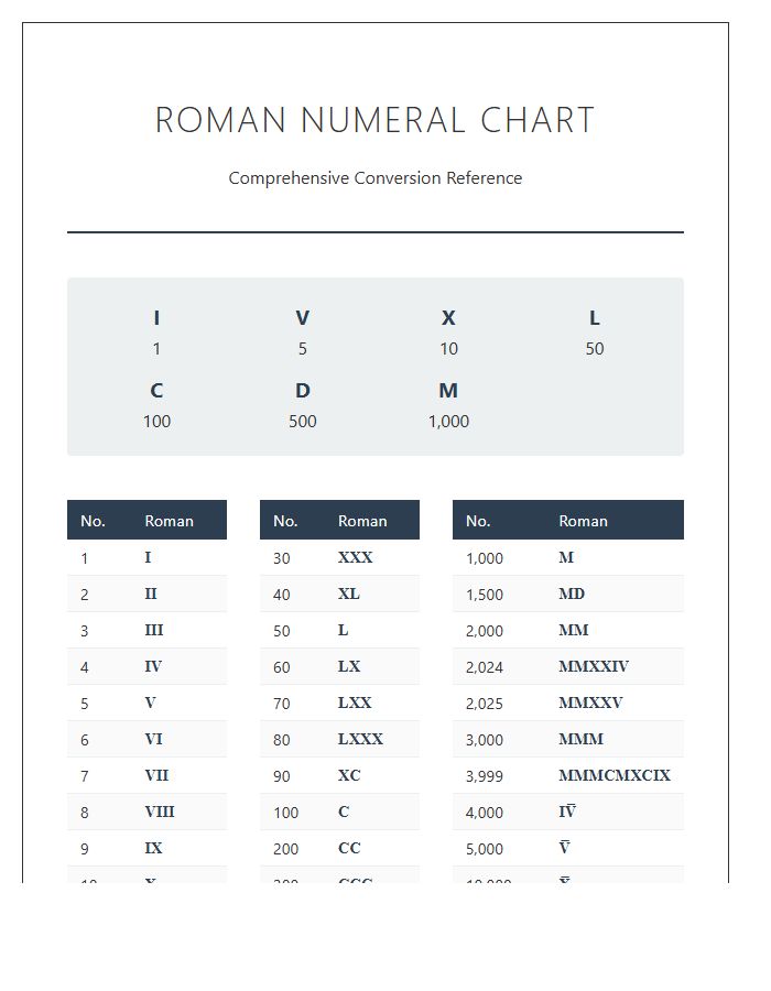Comprehensive Roman Numeral Conversion Printable Chart