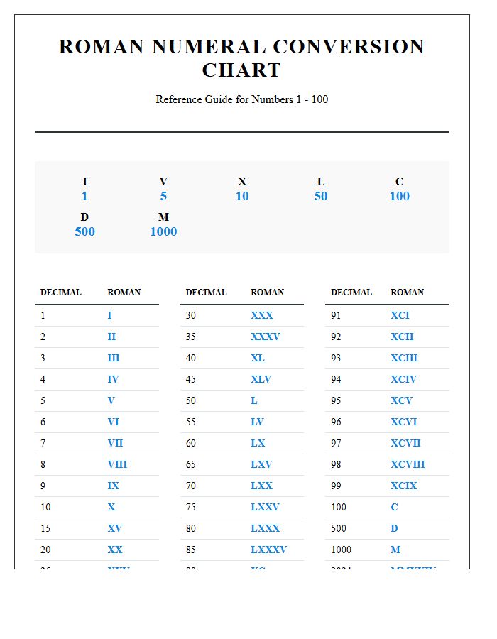 Detailed Roman Numeral Conversion Printable Chart