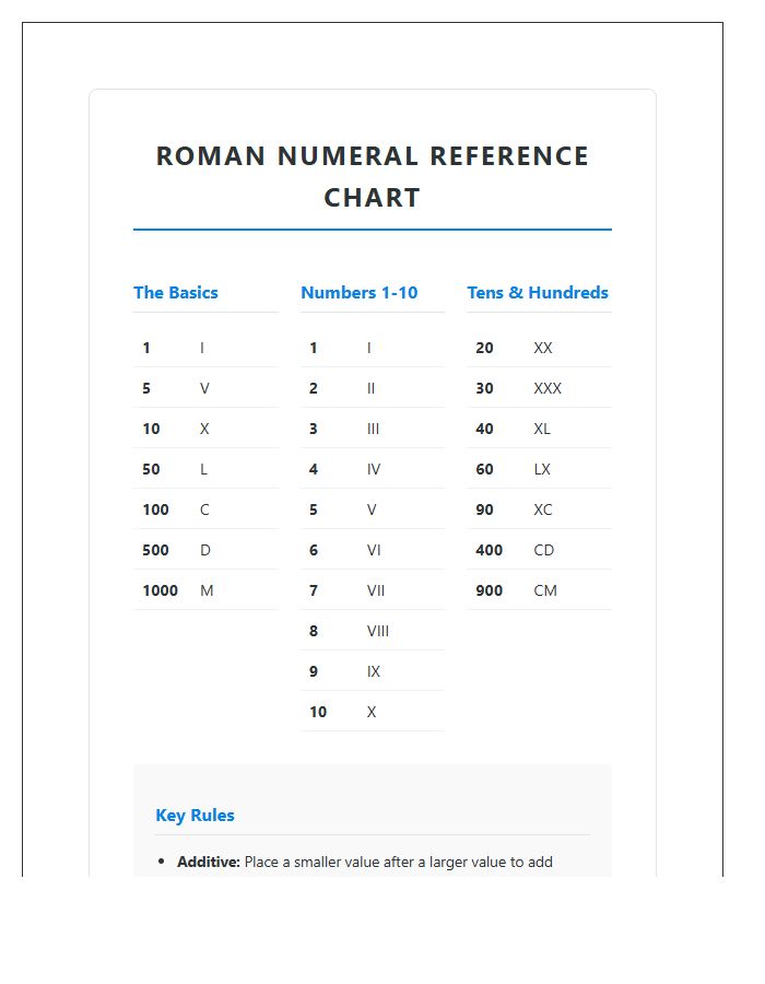 Educational Roman Numeral Conversion Printable Chart