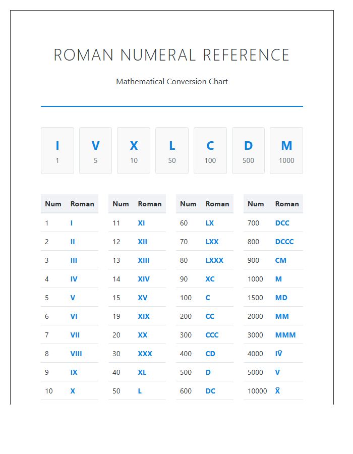 Math Roman Numeral Conversion Printable Chart