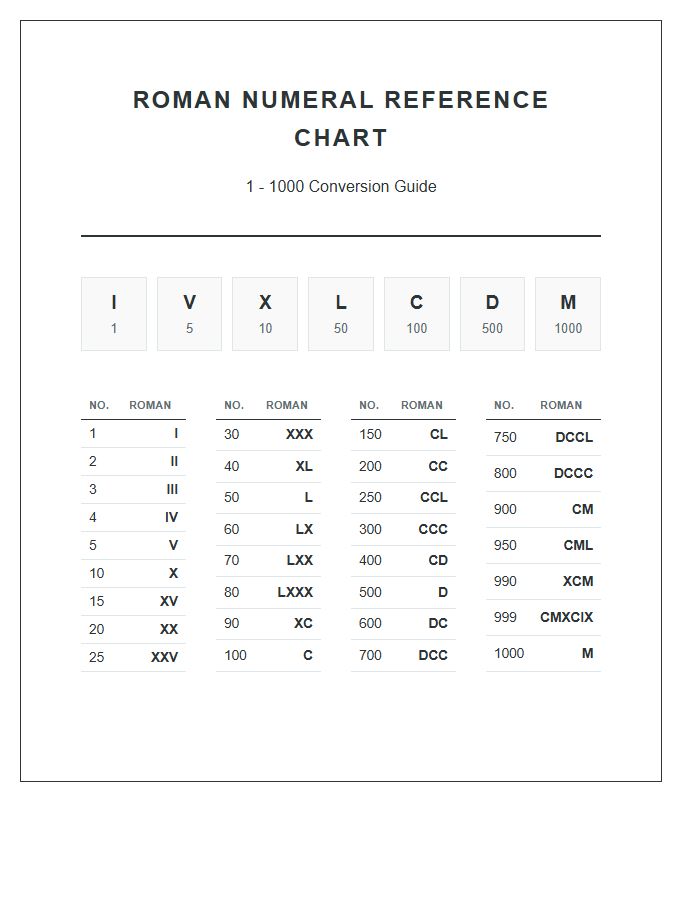 Roman Numeral Conversion Printable Chart 1 To 1000