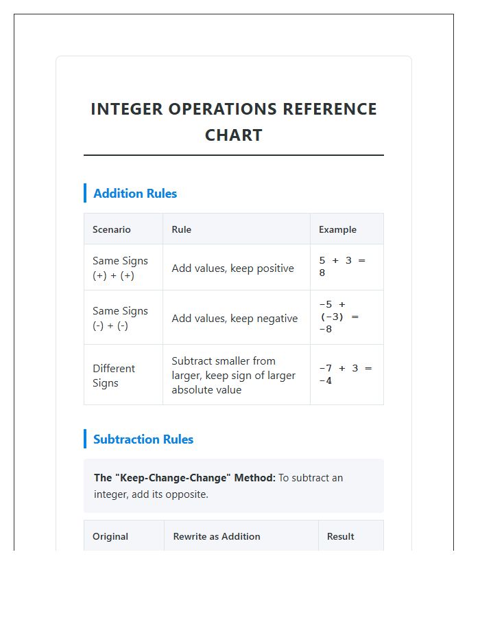Algebra Integers Addition And Subtraction Printable Chart