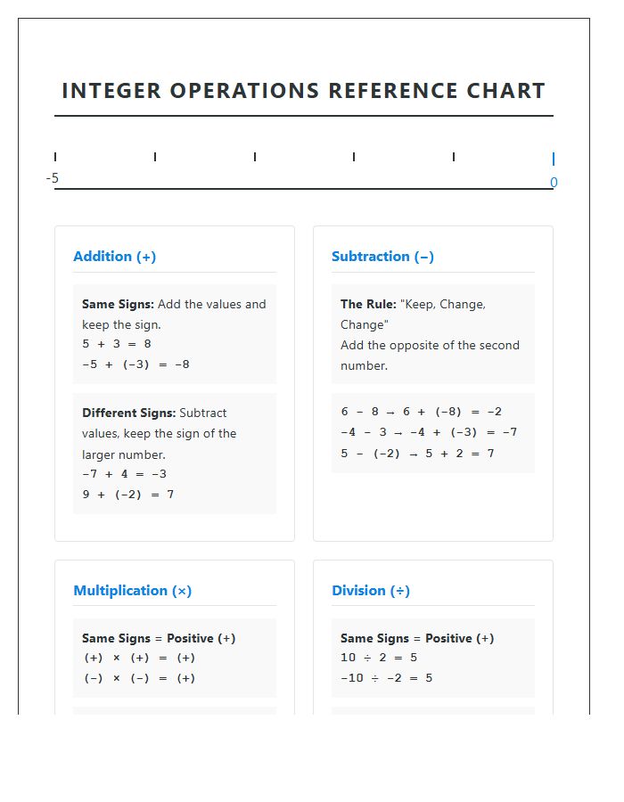 Middle School Algebra Integers Printable Chart