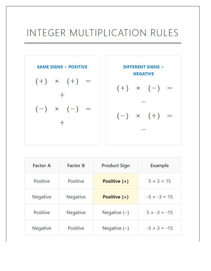 Multiplying Negative Numbers For Algebra Printable Chart