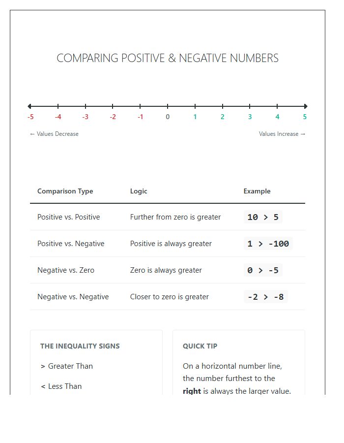 Comparing Positive And Negative Numbers Printable Chart