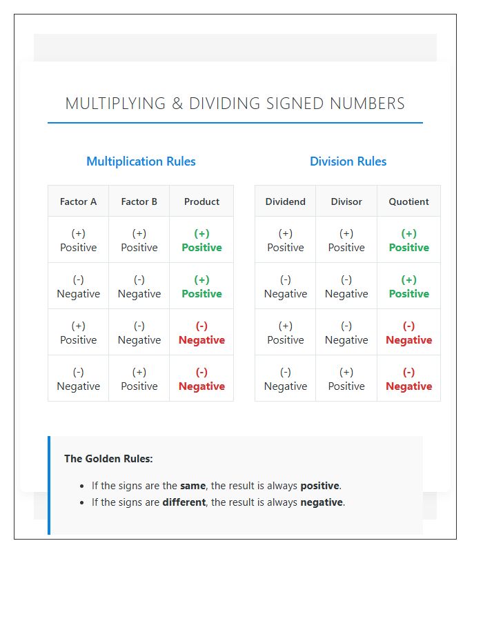 Multiplying And Dividing Signed Numbers Printable Chart