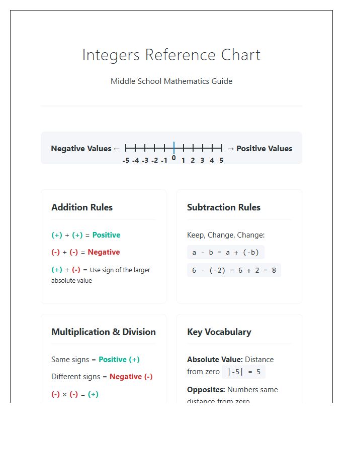 Positive And Negative Numbers Printable Chart For Middle School