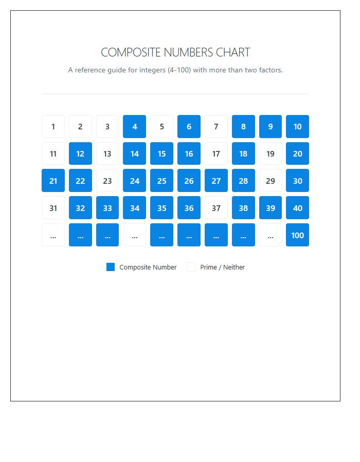 Basic Mathematics Composite Numbers Printable Chart Sheet