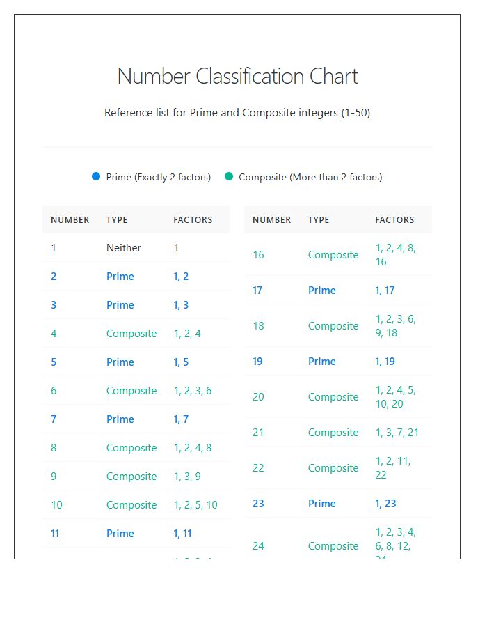 Comparison Prime And Composite Numbers Printable Chart List