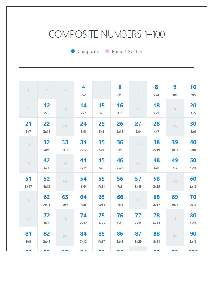 Comprehensive Composite Numbers Printable Chart For Middle School