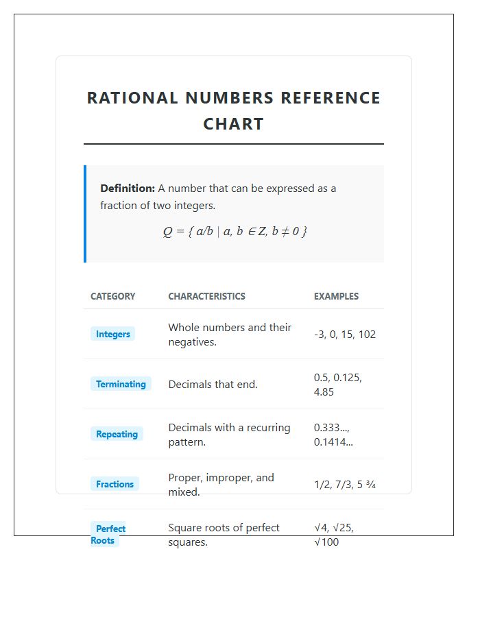 Algebra Rational Numbers Concept Printable Chart