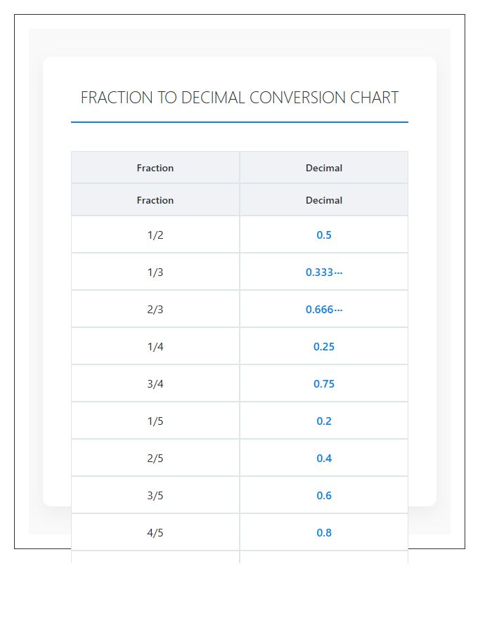Converting Fractions To Decimals Rational Numbers Printable Chart