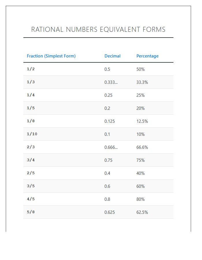 Rational Numbers Equivalent Forms Printable Chart