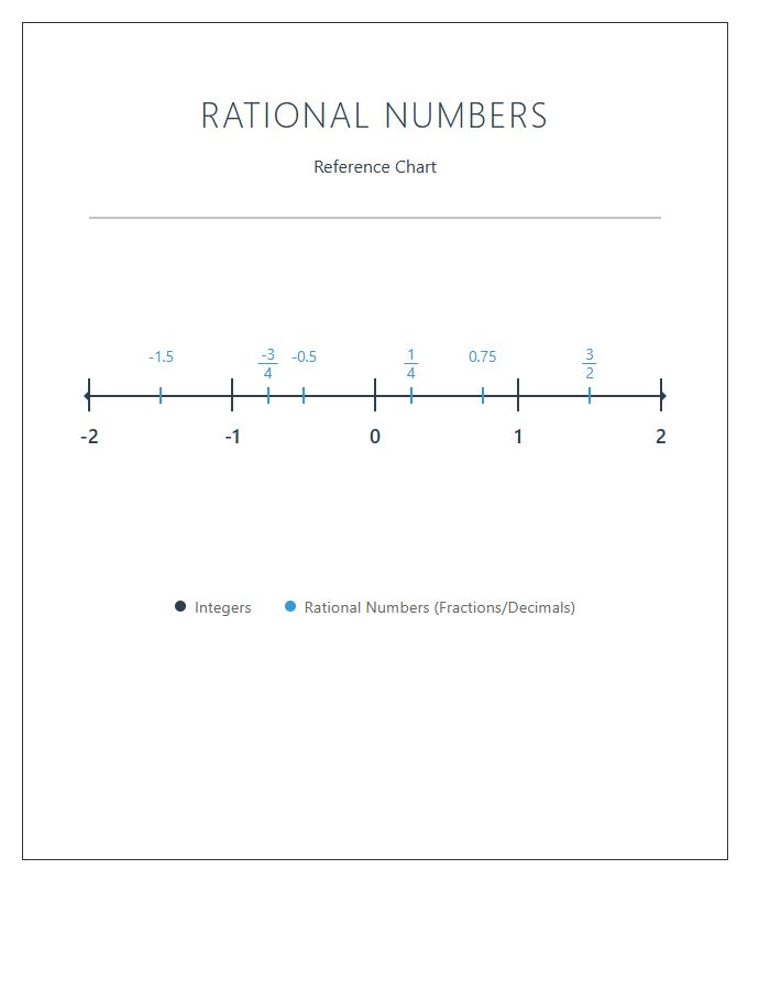 Rational Numbers Number Line Printable Chart