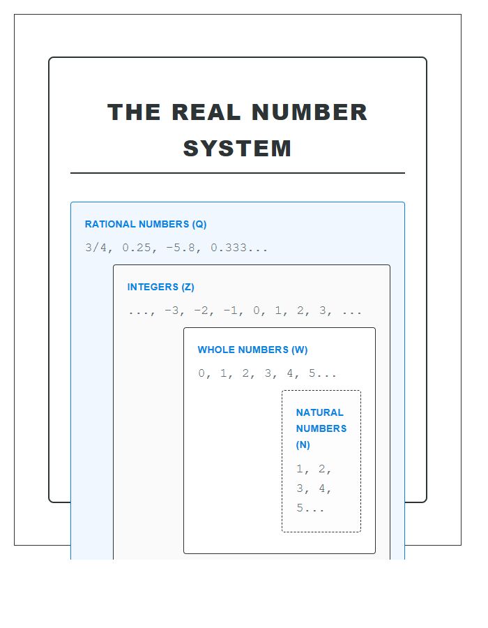 Real Number System Rational Numbers Printable Chart