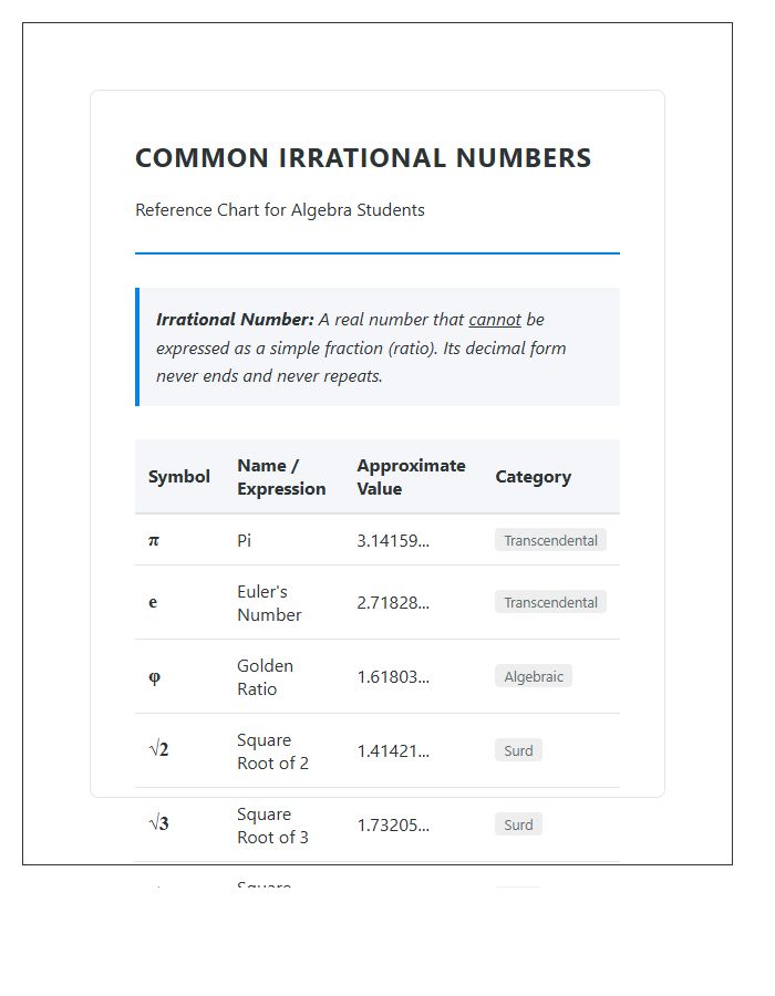 Algebra Student Irrational Numbers Printable Chart