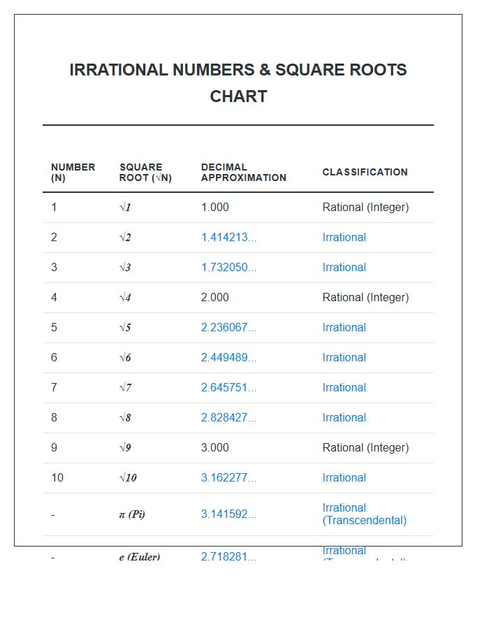 Irrational Numbers And Square Roots Printable Chart