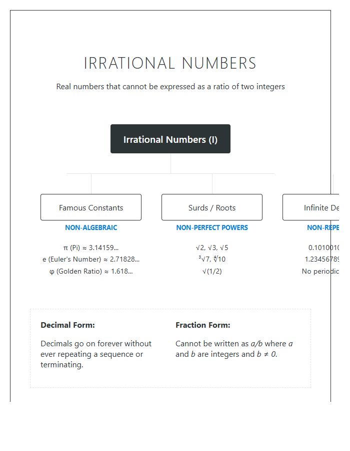 Irrational Numbers Concept Map Printable Chart