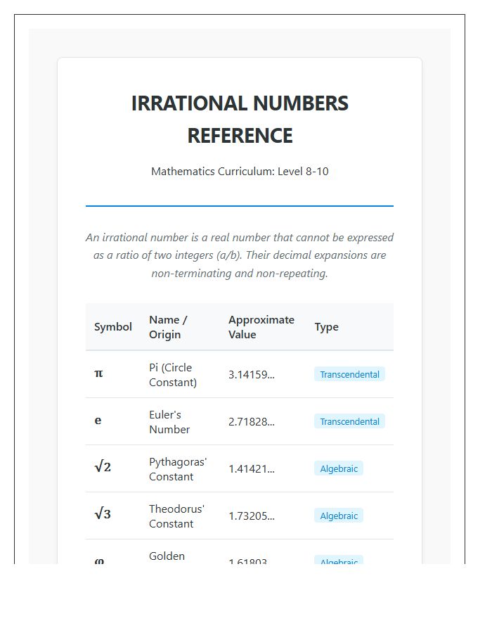 Mathematics Curriculum Irrational Numbers Printable Chart