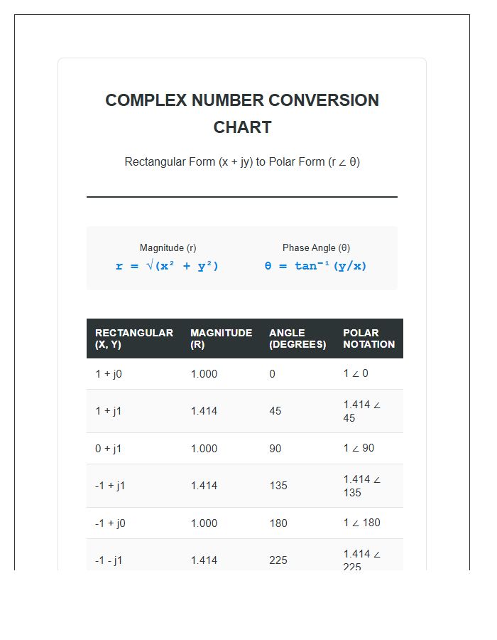 Rectangular To Polar Conversion Complex Numbers Printable Chart