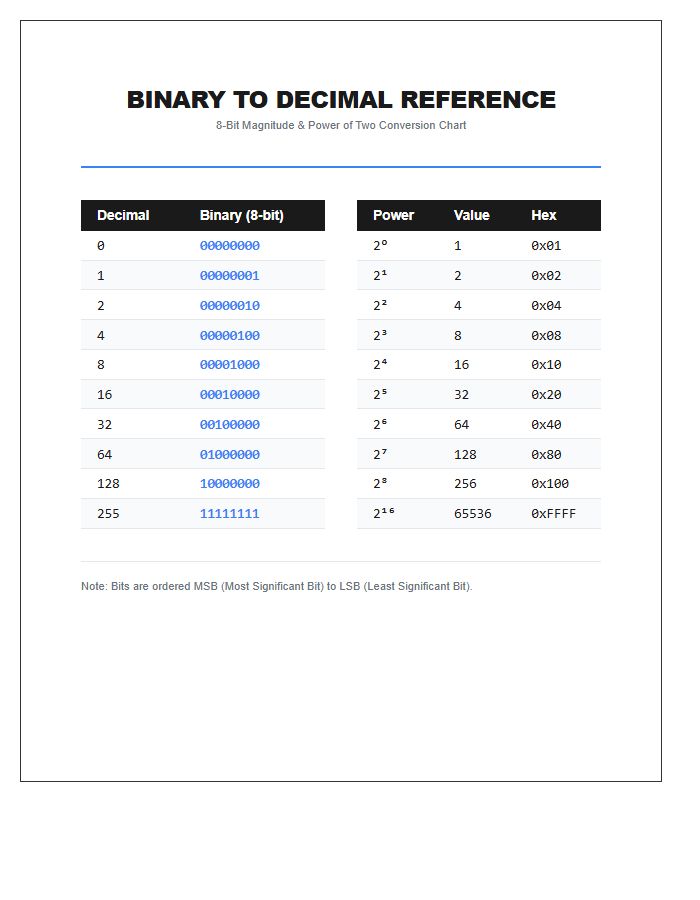 Advanced Binary To Decimal Printable Chart