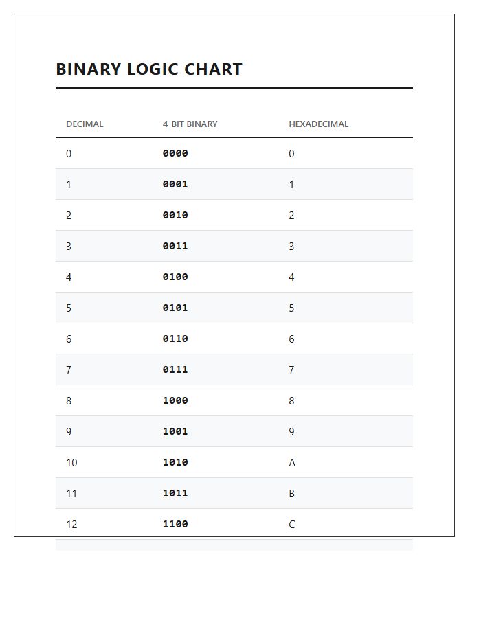 Binary Logic Numbers Printable Chart