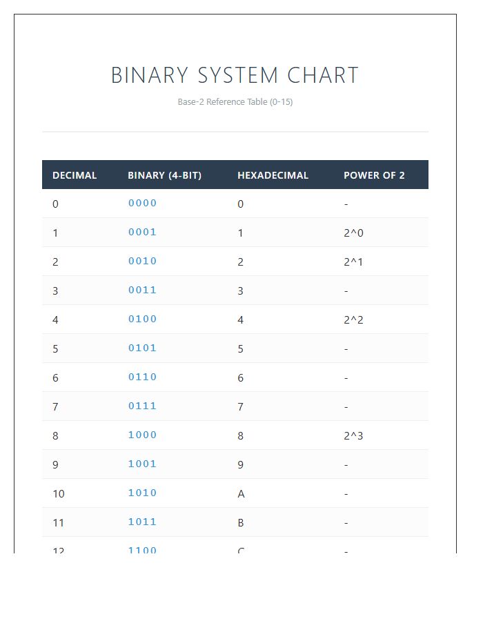 Binary Number System Printable Chart