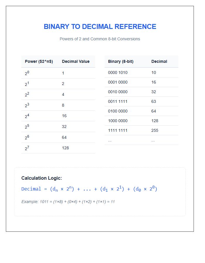 Binary To Decimal Calculation Printable Chart