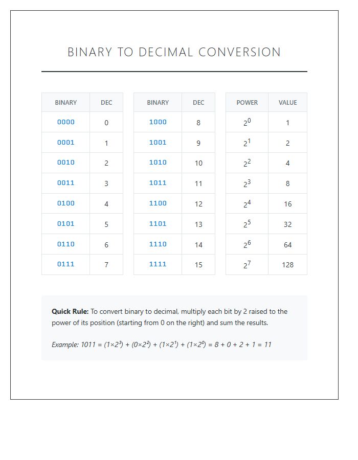 Binary To Decimal Conversion Printable Chart
