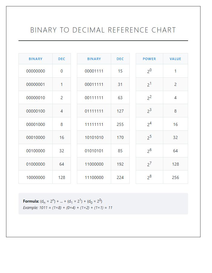 Binary To Decimal Master Printable Chart
