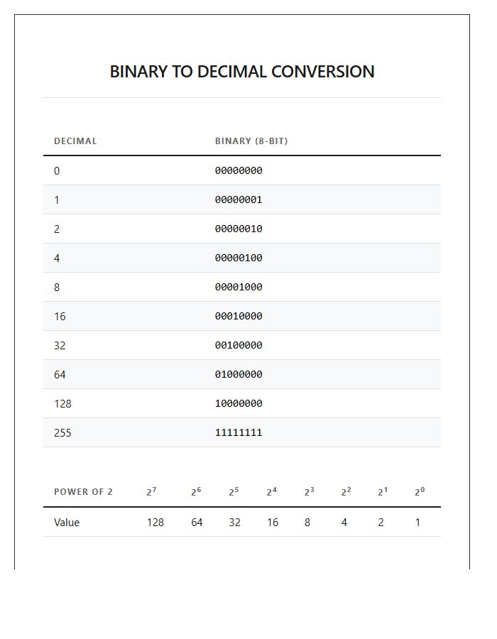 Binary To Decimal Notation Printable Chart