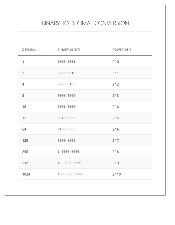 Binary To Decimal Sequence Printable Chart