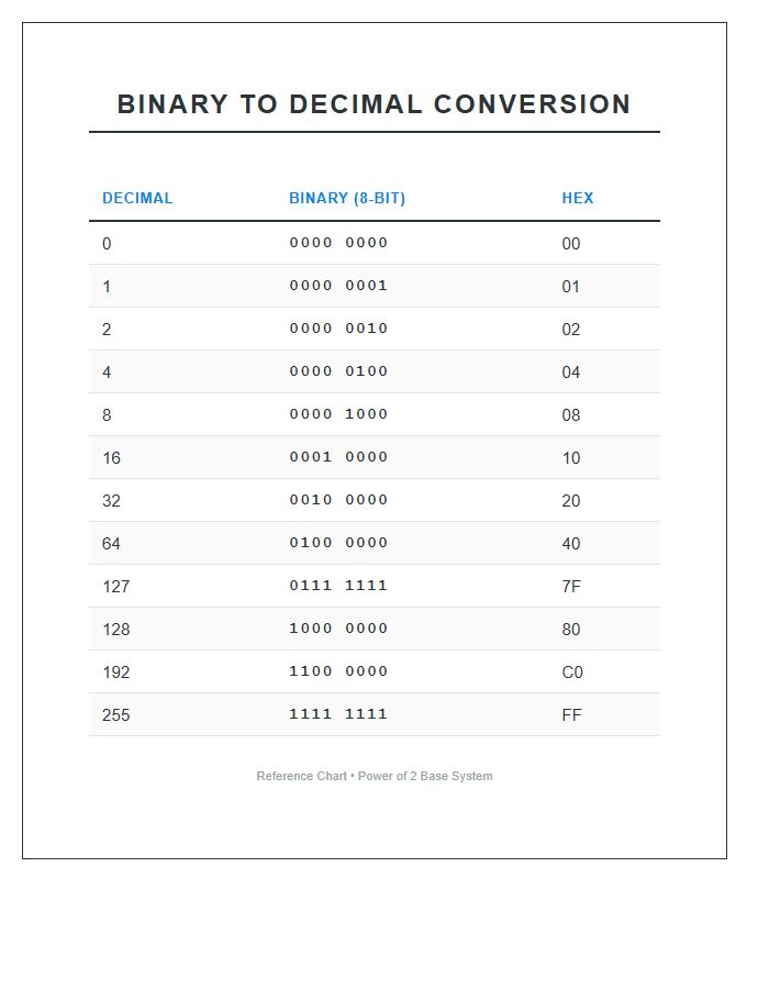 Binary To Decimal Table Printable Chart