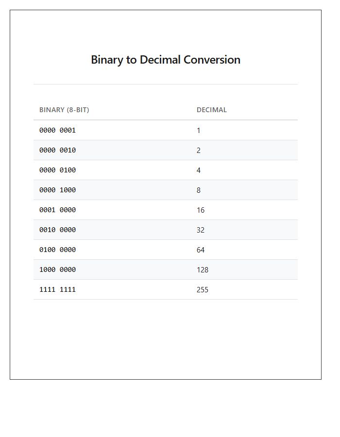 Binary To Decimal Value Printable Chart