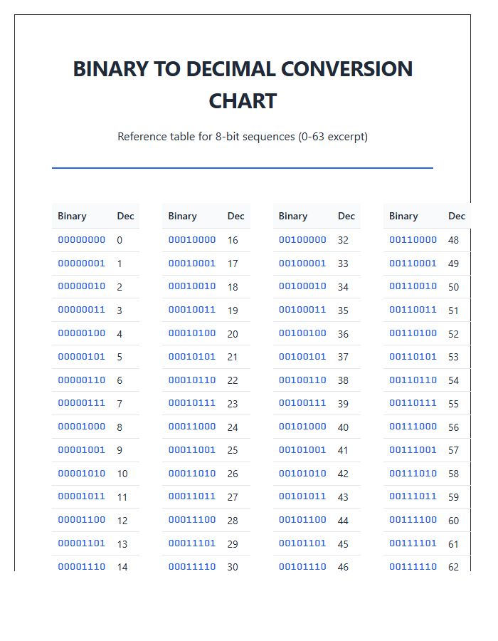 Comprehensive Binary To Decimal Printable Chart
