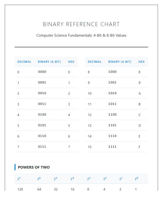Computer Science Binary Number Printable Chart