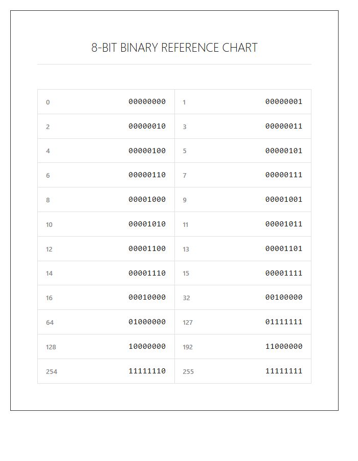 Eight Bit Binary Numbers Printable Chart