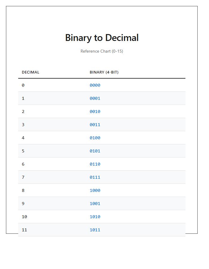Simple Binary To Decimal Printable Chart
