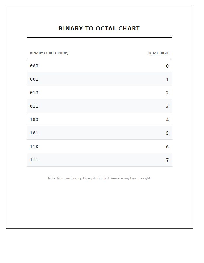 Binary To Octal Conversion Printable Chart