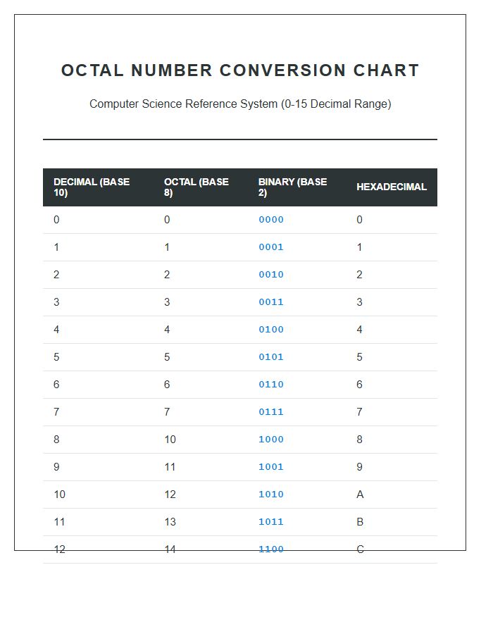 Computer Science Octal Numbers Printable Chart