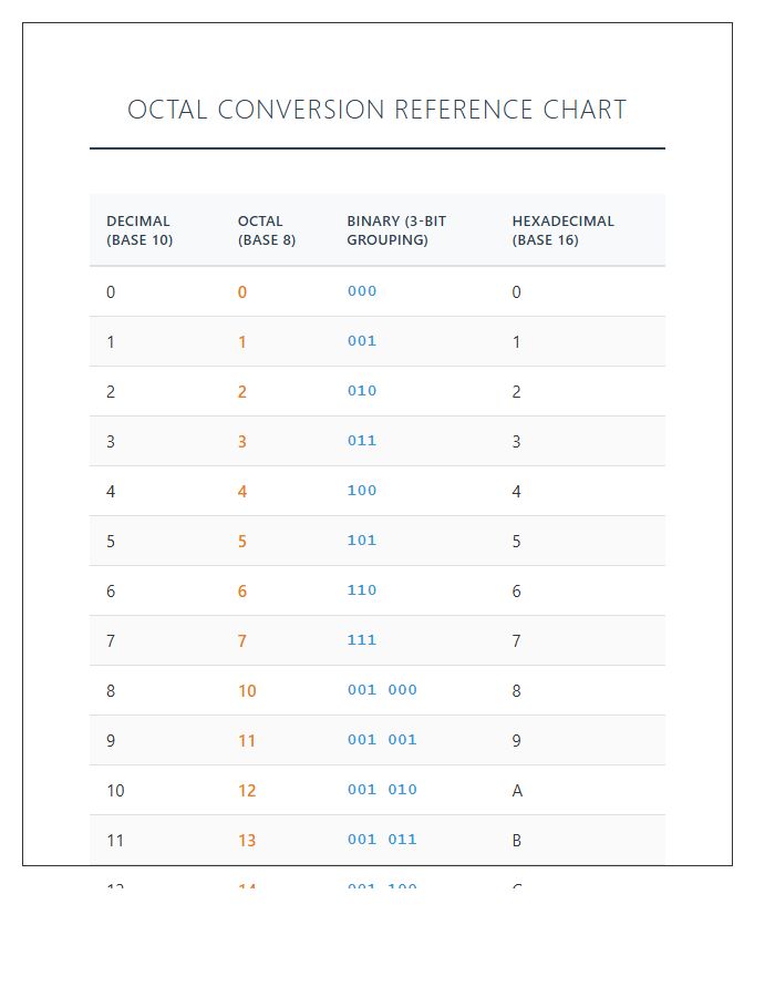 Digital Electronics Octal Numbers Printable Chart
