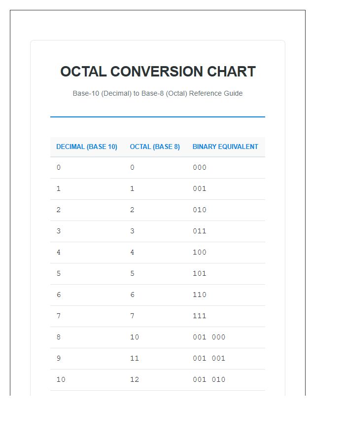 Educational Octal Numbers Printable Chart