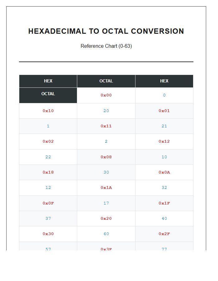Hexadecimal To Octal Printable Chart Reference