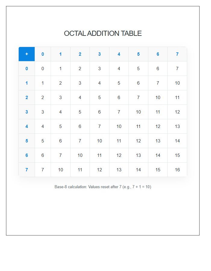 Octal Addition Table Printable Chart