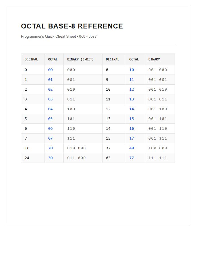 Octal Base Eight Printable Chart For Programmers