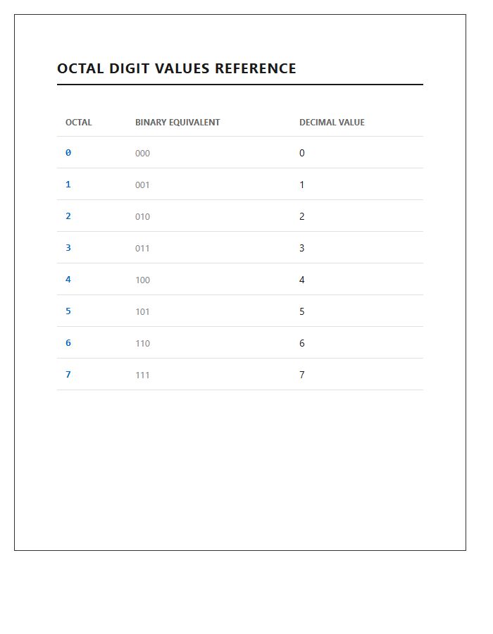 Octal Digit Values Printable Chart For Computing