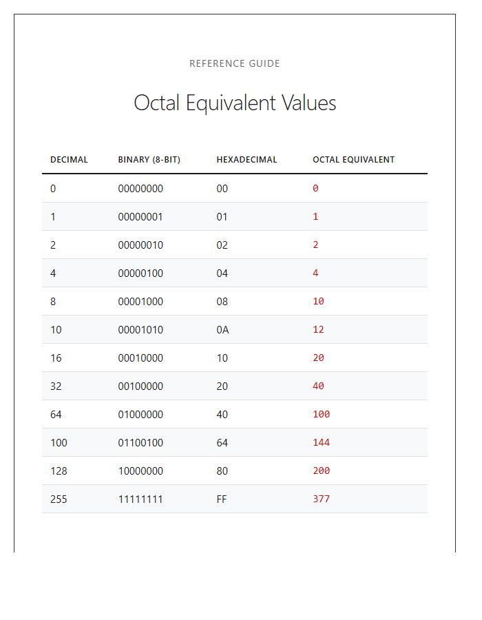 Octal Equivalent Values Printable Chart