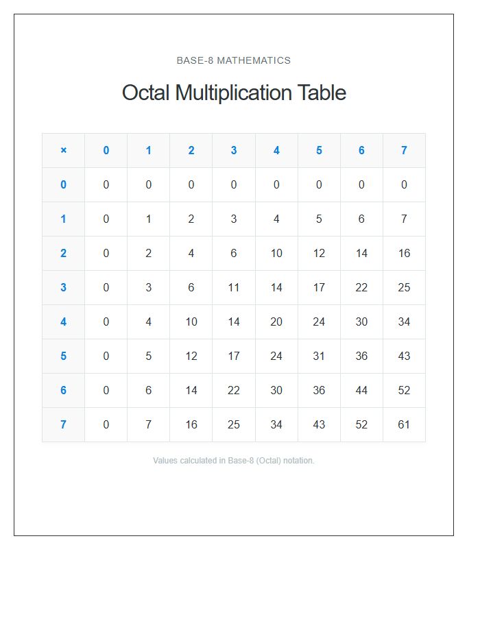 Octal Multiplication Table Printable Chart