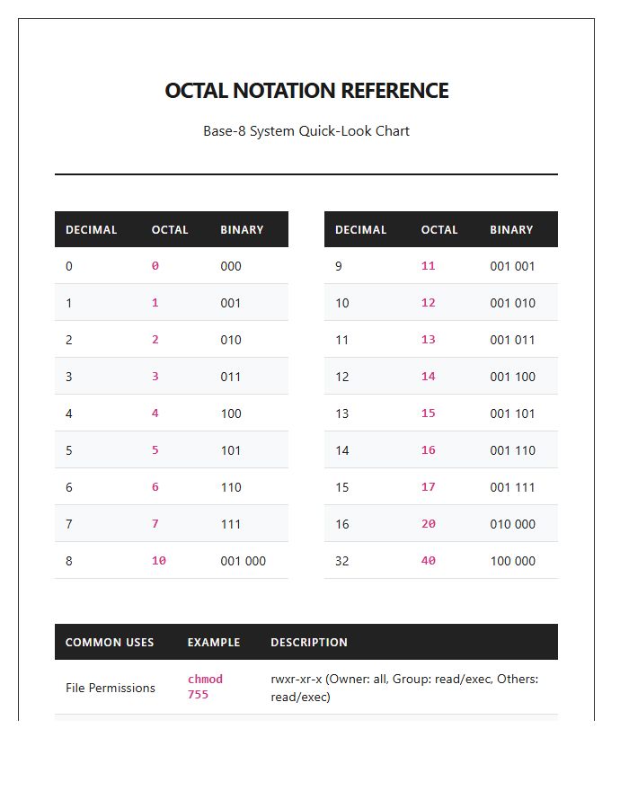 Octal Notation Reference Printable Chart